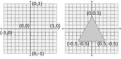 The OpenGL graphics pipeline with shader stages