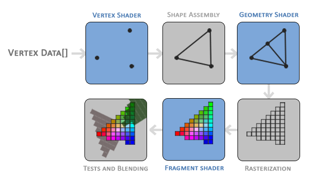 The OpenGL graphics pipeline with shader stages