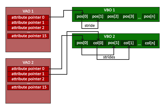 Image of how a VAO (Vertex Array Object) operates and what it stores in OpenGL