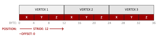Vertex attribte pointer setup of OpenGL VBO